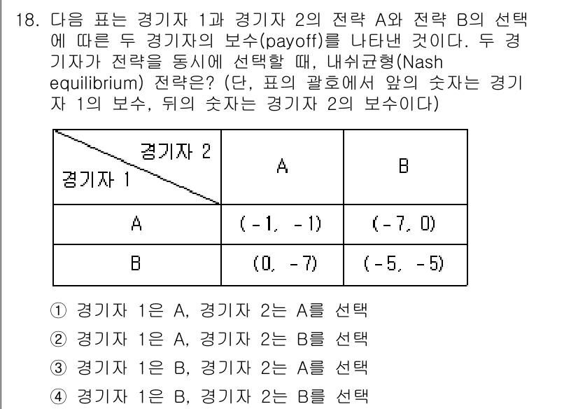9급_국가직_공무원_경제학개론 2020년 18번 - 해당 게임의 내쉬 균형은 선수 1이 전략 B, 선수 2가 전략 B를 선택... 에 관한 핵심 기출문제