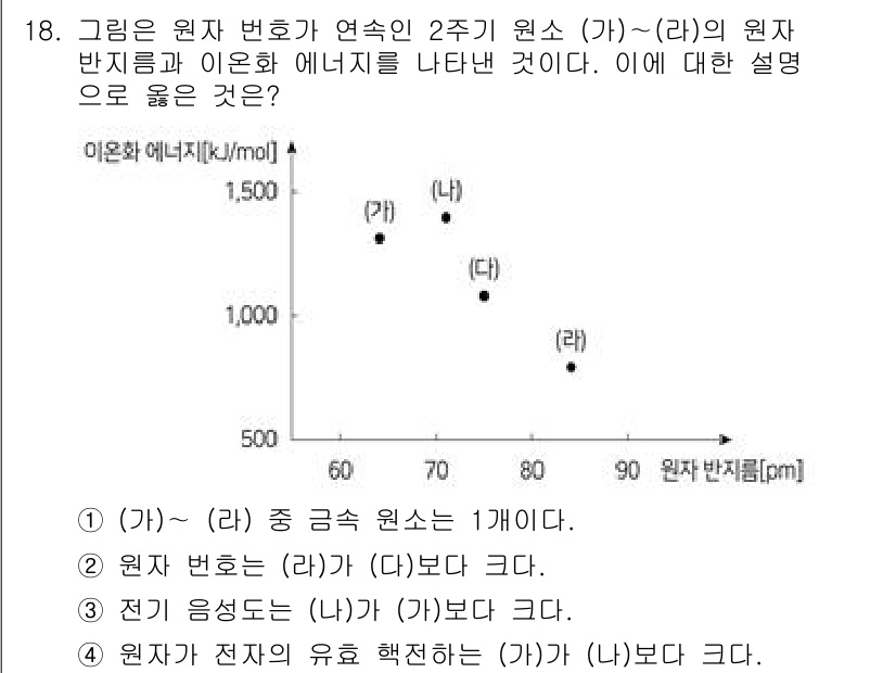 9급_국가직_공무원_과학 2020년 18번 - 주어진 그래프는 원자 반지름과 이온화 에너지가 반비례 관계에 있음을 보여... 에 관한 핵심 기출문제