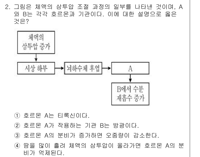 9급_국가직_공무원_과학 2020년 2번 - 정답 '3'번은 호르몬 A의 분비가 증가하면 오중량이 감소하는 과정을 설... 에 관한 핵심 기출문제