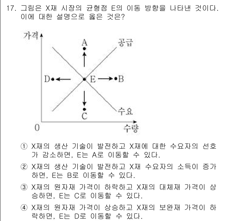 9급_국가직_공무원_사회 2020년 17번 - 주어진 그래프에서 균형점 E의 위치는 수요와 공급의 변화에 따라 달라집니... 에 관한 핵심 기출문제