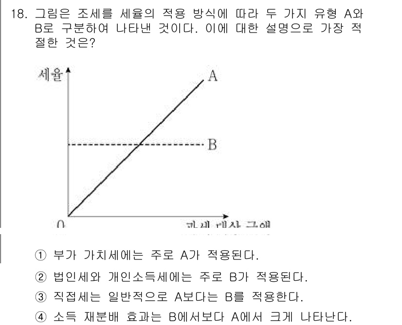 9급_국가직_공무원_사회복지학개론 2020년 18번 - 이 문제에서 B는 A보다 더 많은 세금을 부과할 때의 효과를 나타내고 있... 에 관한 핵심 기출문제