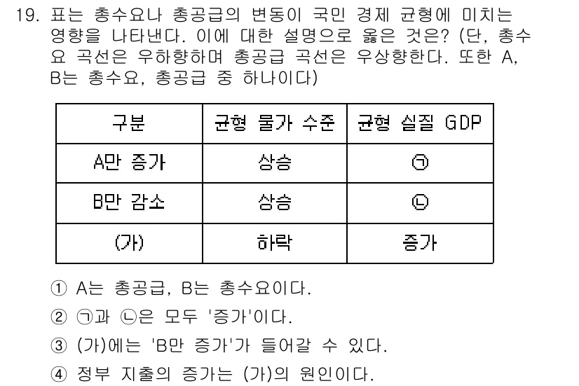9급_국가직_공무원_사회복지학개론 2020년 19번 - 주어진 문제에서 A는 총수요의 증가를, B는 총공급의 변화를 나타냅니다.... 에 관한 핵심 기출문제