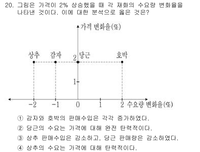 9급_국가직_공무원_사회복지학개론 2020년 20번 - 주어진 그래프에서 가격이 2% 증가했을 때, 각 재화의 수요량 변화율이 ... 에 관한 핵심 기출문제