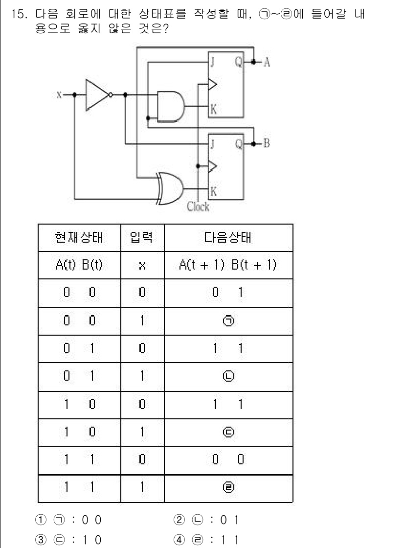 9급_국가직_공무원_전자공학개론 2020년 15번 - 주어진 회로는 JK 플립플롭으로 구성되어 있어, 입력에 따라 현재 상태에... 에 관한 핵심 기출문제