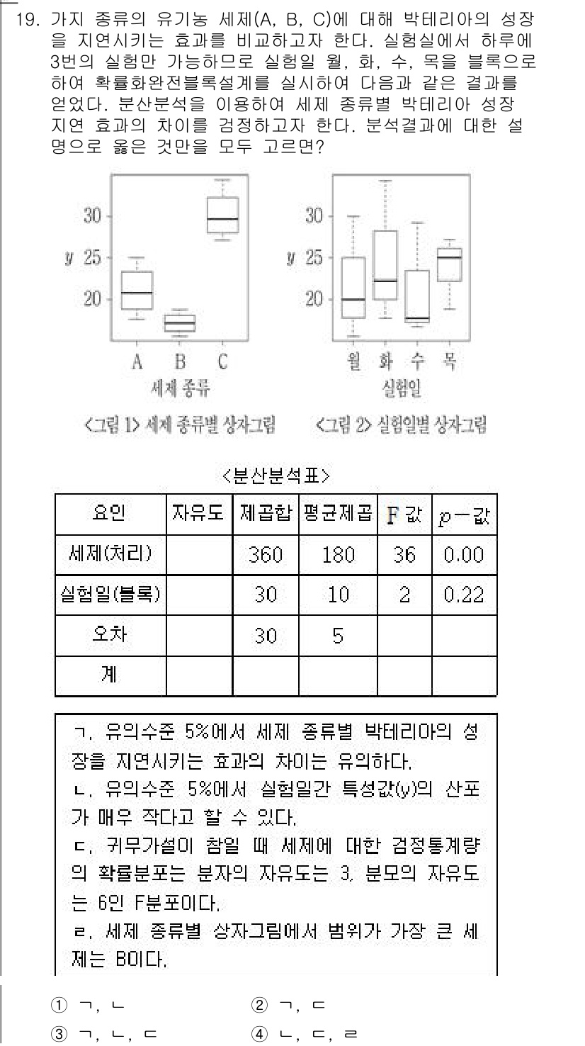 9급_국가직_공무원_통계학개론 2020년 20번 - 정답은 4입니다. 이 문제는 두 가지 변수(세제 종류와 실험일)에 대한 ... 에 관한 핵심 기출문제