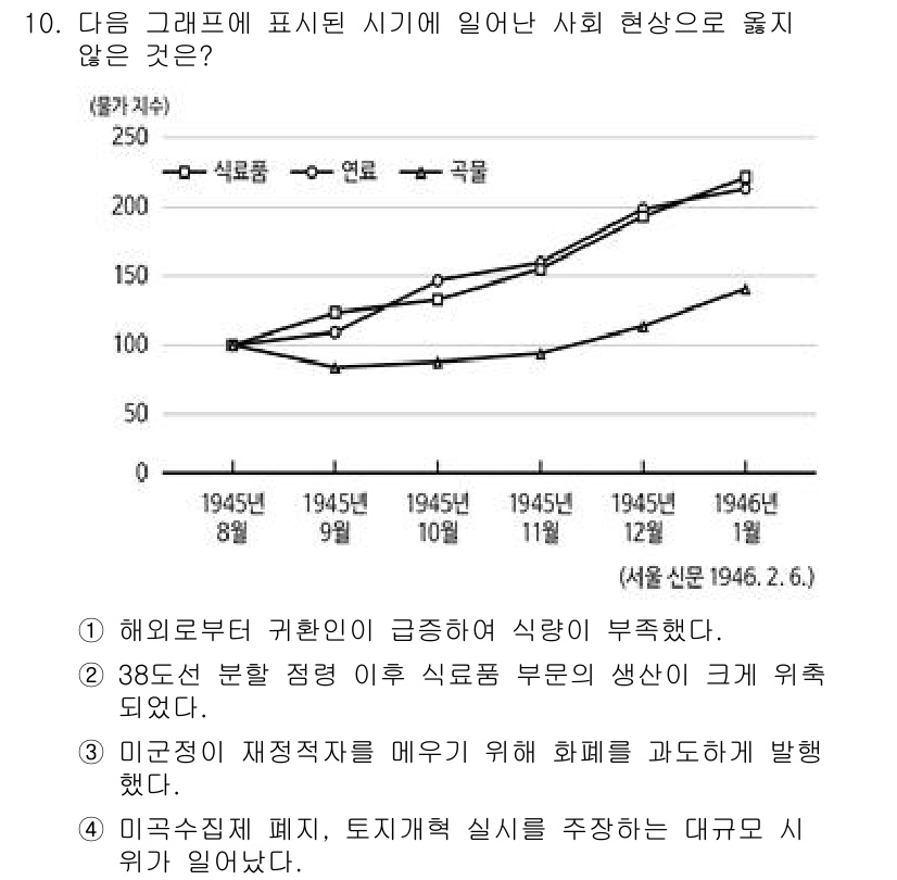 9급_국가직_공무원_한국사 2020년 10번 - 정답 '4'는 1945년부터 1946년 사이의 식량과 관련된 사회 현상과... 에 관한 핵심 기출문제