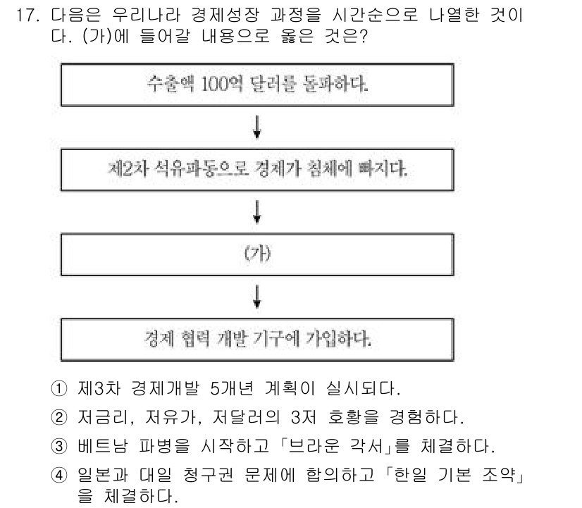 9급_국가직_공무원_한국사 2020년 17번 - 정답이 '2'인 이유는 경제 성장 과정에서 저금리, 저유가, 저달러의 3... 에 관한 핵심 기출문제