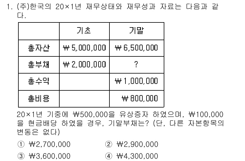 9급_국가직_공무원_회계원리 2020년 1번 - 기말부채는 총부채에서 유상증자와 현금배당을 반영하여 계산합니다. 총부채는... 에 관한 핵심 기출문제