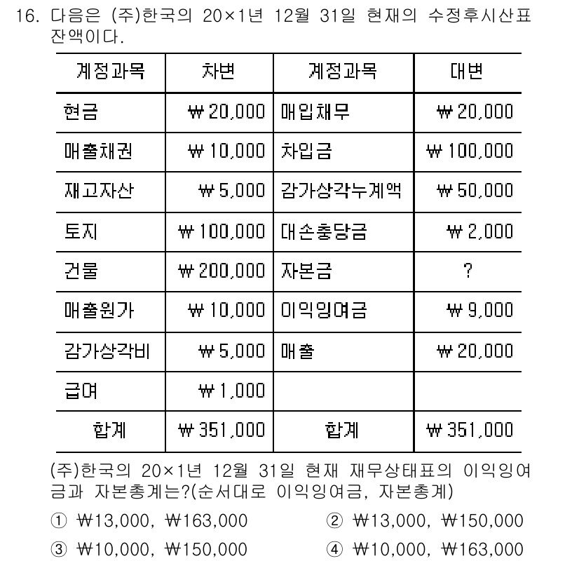 9급_국가직_공무원_회계원리 2020년 16번 - 제공된 재무상태표를 분석하면 자본총계는 자본금, 매출 등의 항목을 모두 ... 에 관한 핵심 기출문제