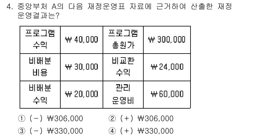 9급_국가직_공무원_회계학 2020년 4번 - 주어진 표의 수익과 비용을 합산하여 재정 운영 결과를 계산합니다. 프로그... 에 관한 핵심 기출문제