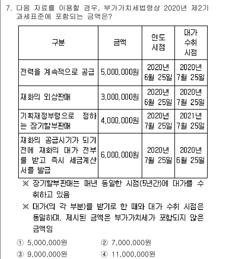 9급_국가직_공무원_세법개론 2020년 7번 - 주어진 문제에서 부가가치세법상 포함되는 금액을 구하기 위해 각 항목의 과... 에 관한 핵심 기출문제