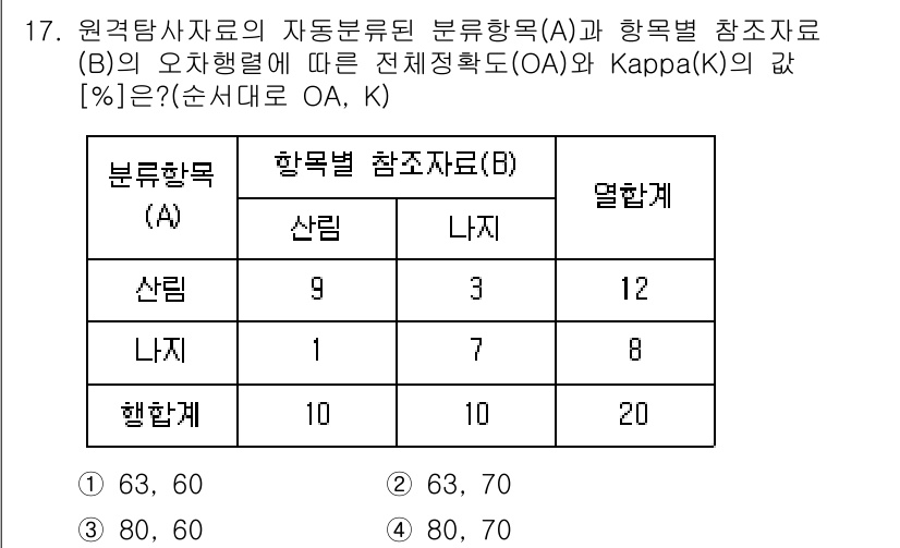 9급_국가직_공무원_임업경영 2020년 18번 - 주어진 표를 바탕으로 전체 정확도를 계산하면, OA(Overall Acc... 에 관한 핵심 기출문제