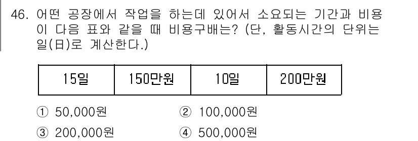 제선기능장 2015년 46번 - 주어진 문제에서 15일에 150만 원이 소요되며, 이 경우 일일 비용은 ... 에 관한 핵심 기출문제