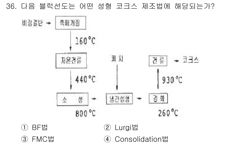 제선기능장 2016년 36번 - 주어진 공정 흐름도에서 160°C의 건조 공정 후 440°C에서 피치가 ... 에 관한 핵심 기출문제