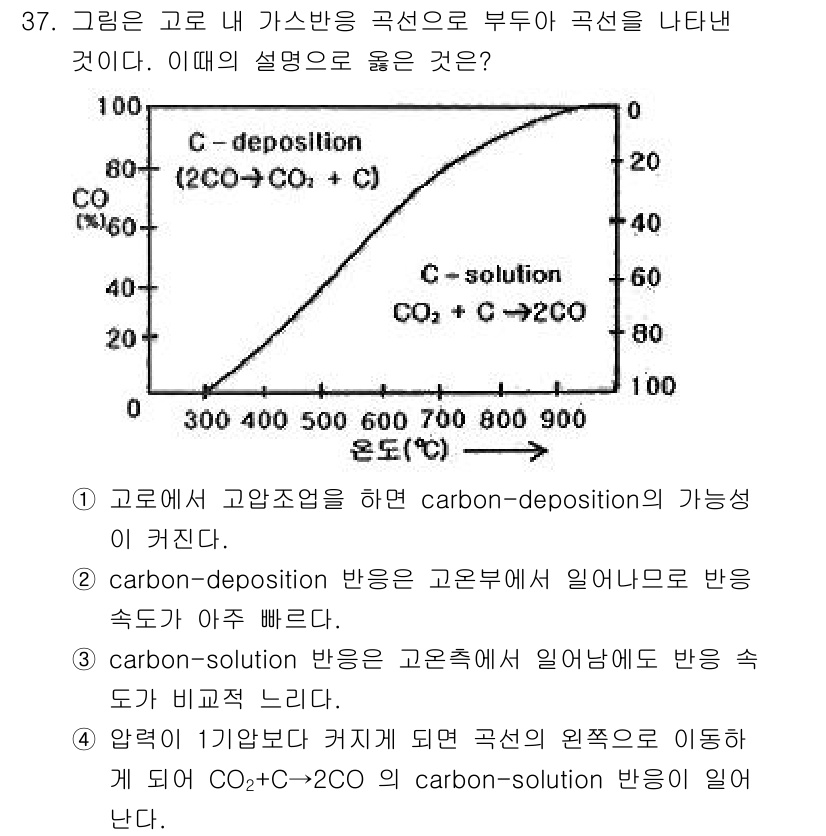 제선기능장 2018년 37번 - 주어진 그래프는 CO 및 C의 상관관계를 나타내며, 온도가 증가할수록 c... 에 관한 핵심 기출문제