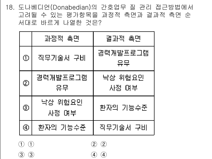 9급_지방직_공무원_서울시_간호관리(8급) 2020년 18번 - 정답 '3'은 '낙상 위험요인 사정 여부'가 결과적 측면에서 환자의 기능... 에 관한 핵심 기출문제