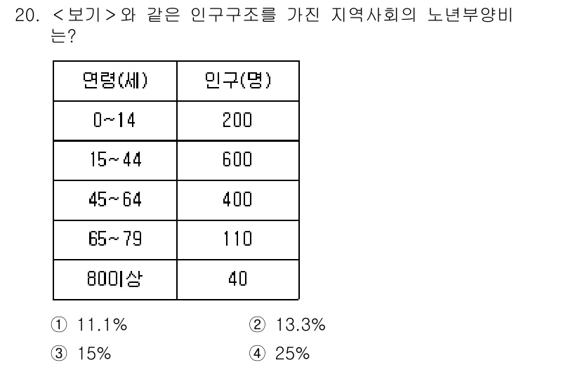 9급_지방직_공무원_서울시_공중보건 2020년 20번 - 주어진 인구 구조에서 65세 이상 인구는 110명(65~79세)과 40명... 에 관한 핵심 기출문제