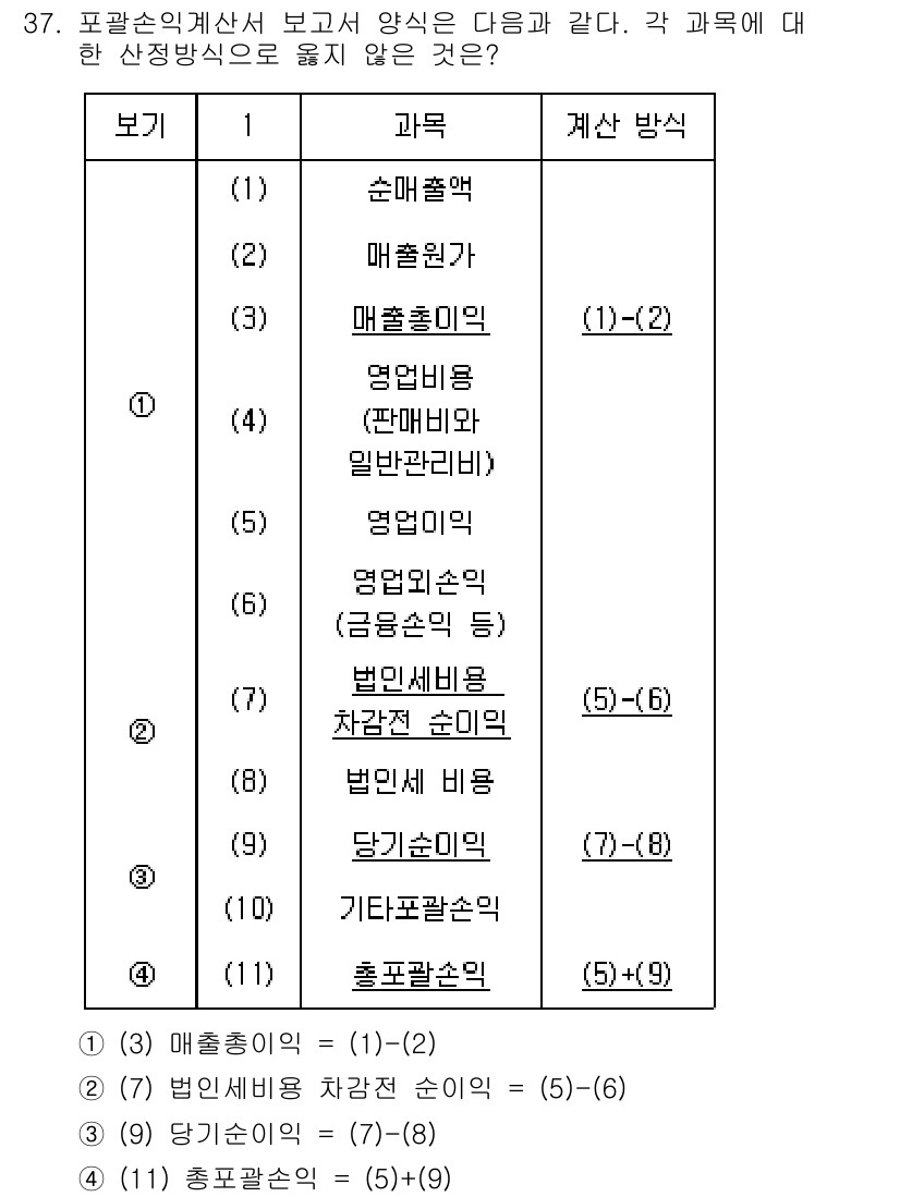 비서_1급 2020년 37번 - 정답 '4'는 총포괄손익의 계산 방식이 (5)+(9)로 제시되어 있다는 ... 에 관한 핵심 기출문제