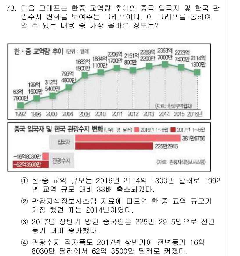 비서_1급 2020년 73번 - 그래프에서 한·중 교역량 추이와 한국을 방문한 중국 관광수치 변화를 보면... 에 관한 핵심 기출문제