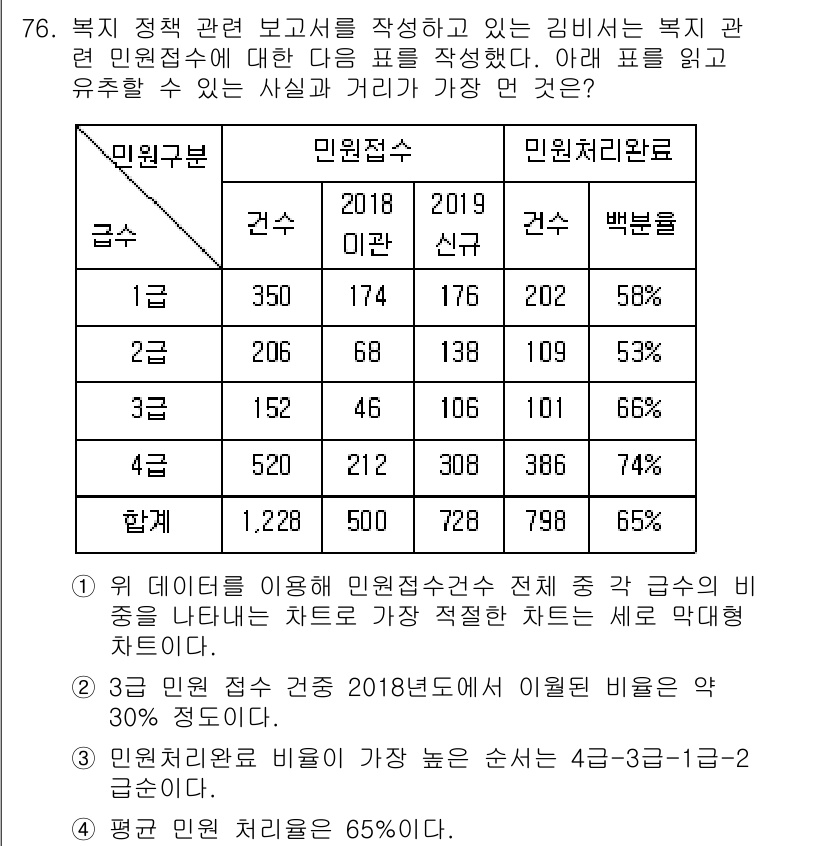 비서_1급 2020년 76번 - 주어진 표에서 각 급수의 민원 처리완료 비율을 확인하면, 1급의 비율은 ... 에 관한 핵심 기출문제