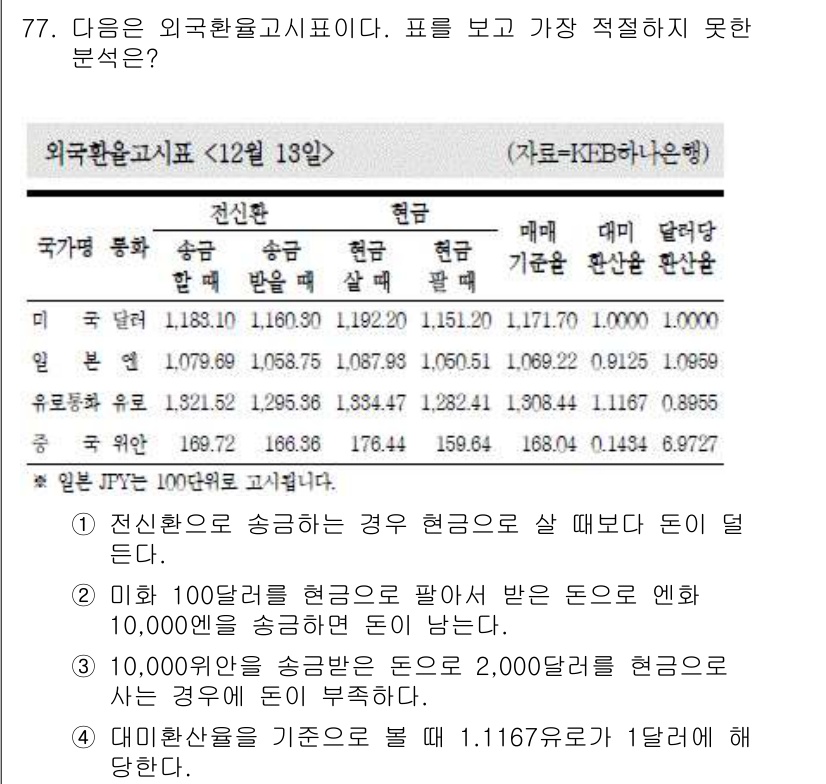 비서_1급 2020년 77번 - 주어진 문제에서 '대미환산율'을 기준으로 할 때, 1.1167 유로가 1... 에 관한 핵심 기출문제