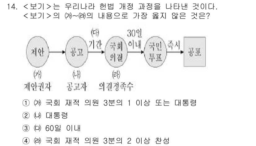 9급_지방직_공무원_서울시_사회복지학개론 2020년 14번 - 주어진 보기에서 (가), (나), (다), (라)의 내용은 헌법 개정 과... 에 관한 핵심 기출문제