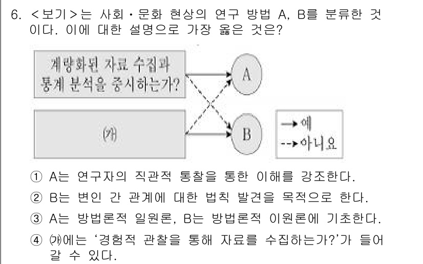 9급_지방직_공무원_서울시_사회복지학개론 2020년 6번 - 정답 '3'은 방법론적 접근을 명확하게 구분하였기 때문입니다. A는 연구... 에 관한 핵심 기출문제