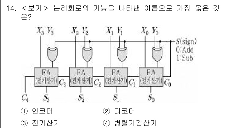 9급_지방직_공무원_서울시_전자공학개론 2020년 14번 - 주어진 회로는 전가산기(Full Adder)를 여러 개 연결하여 다수의 ... 에 관한 핵심 기출문제
