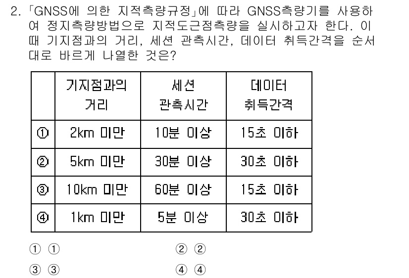 9급_지방직_공무원_서울시_지적측량 2020년 2번 - GNSS에 따라 지적측량을 수행할 때 기지점과의 거리와 세션 관측시간, ... 에 관한 핵심 기출문제