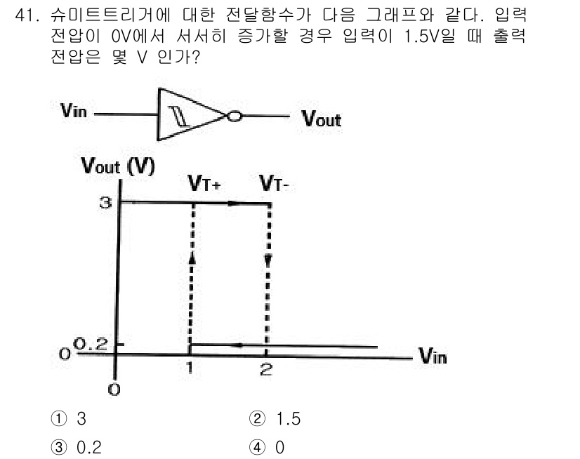 반도체커스텀레이아웃산업기사 2016년 41번 - 입력 전압 Vin이 0V에서 1.5V로 증가할 때, 출력 전압 Vout은... 에 관한 핵심 기출문제