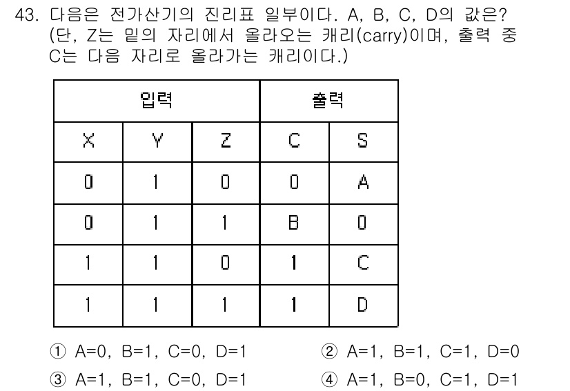 반도체커스텀레이아웃산업기사 2018년 43번 - 이 문제는 이진수 덧셈을 다루고 있습니다. 주어진 입력 X, Y, Z에 ... 에 관한 핵심 기출문제