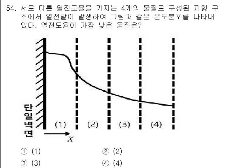 원자력기사 2016년 54번 - 주어진 그래프에서는 각 구역에서 열전도율에 대한 정보가 나타나 있습니다.... 에 관한 핵심 기출문제