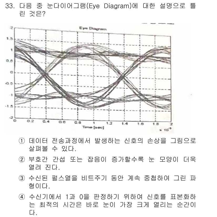 무선설비기사 2020년 33번 - 눈 다이어그램(Eye Diagram)은 데이터 전송에서 발생하는 신호의 ... 에 관한 핵심 기출문제