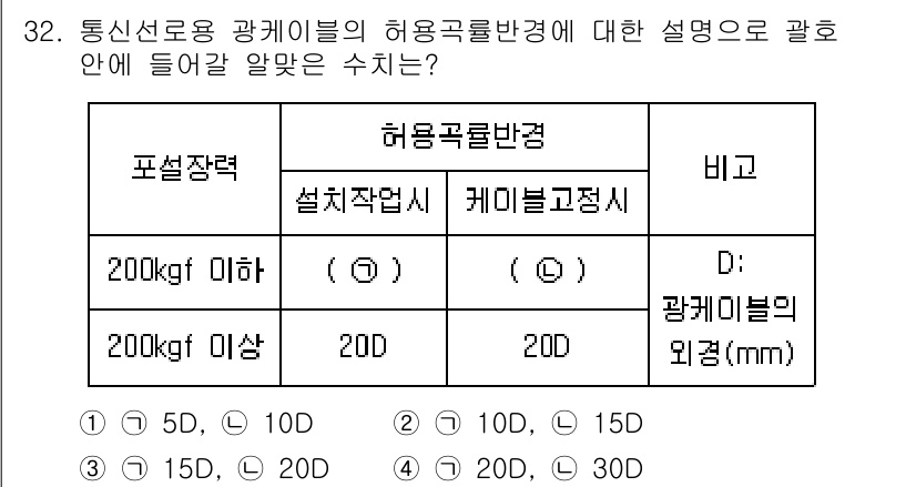 통신설비기능장 2020년 32번 - 주어진 표에서 포설장력에 따라 허용 곡률 반경이 달라지는 것을 확인할 수... 에 관한 핵심 기출문제