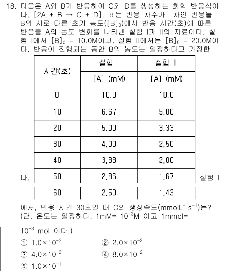 변리사_1차(3교시) 2020년 18번 - 주어진 반응에서 A와 B의 농도 변화에 따라 생성된 C의 농도를 이용해 ... 에 관한 핵심 기출문제