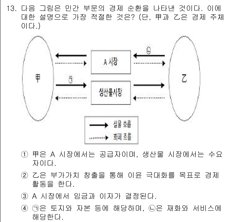 경찰공무원(순경)_사회 2020년 13번 - 그래프에서 A 시장의 역할은 공급자와 수요자의 상호작용으로 형성되며, 생... 에 관한 핵심 기출문제