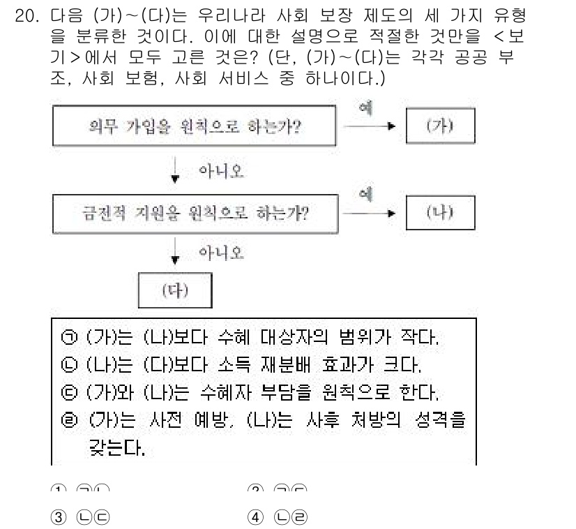 경찰공무원(순경)_사회 2020년 20번 - 주어진 문제에서 (가)와 (나)는 각각 특정한 사회 보장 제도의 유형을 ... 에 관한 핵심 기출문제