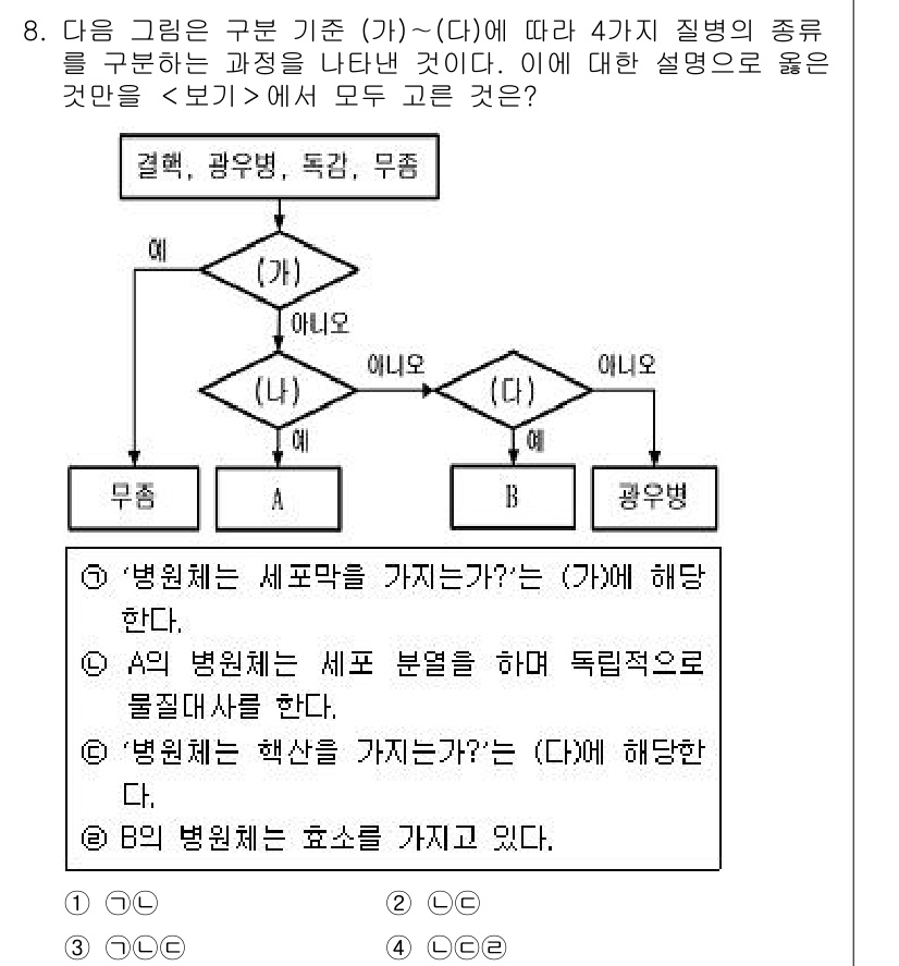 경찰공무원(순경)_과학 2020년 8번 - 이 문제는 질병의 분류 과정을 설명하는 도식에 대한 이해를 요구합니다. ... 에 관한 핵심 기출문제