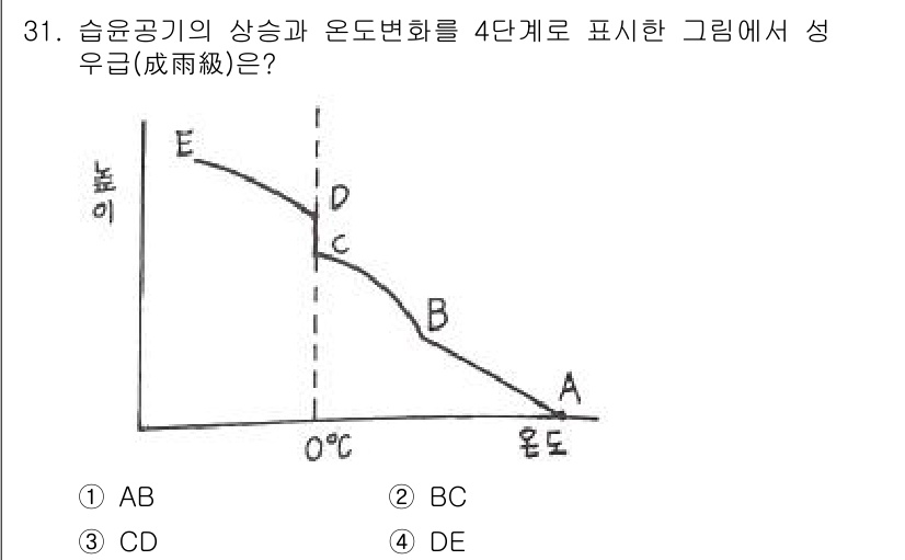 기상기사 2021년 31번 - 습윤공기의 상승과 온도 변화 그래프에서 성우급(成雨級)은 일반적으로 상승... 에 관한 핵심 기출문제