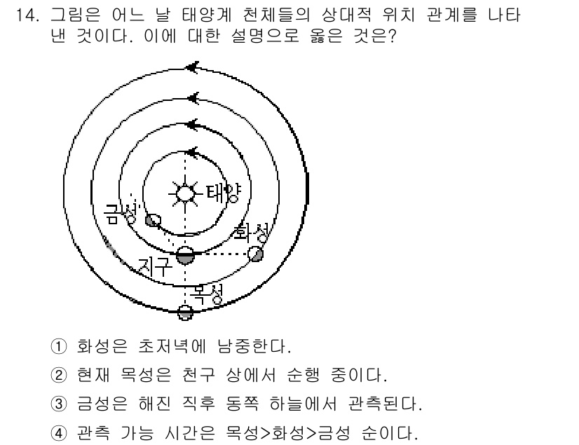 9급_지방직_공무원_과학 2015년 14번 - 주어진 그림은 태양계를 나타내며, 행성과 그 위치 관계를 보여줍니다. 정... 에 관한 핵심 기출문제