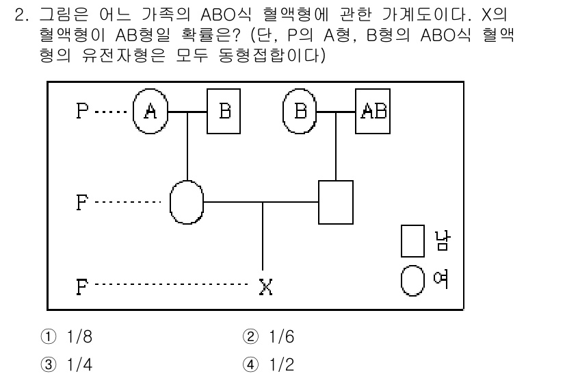 9급_지방직_공무원_과학 2015년 2번 - P형이 A형이고 B형이 AB형인 경우, X의 혈액형이 AB형일 확률을 계... 에 관한 핵심 기출문제