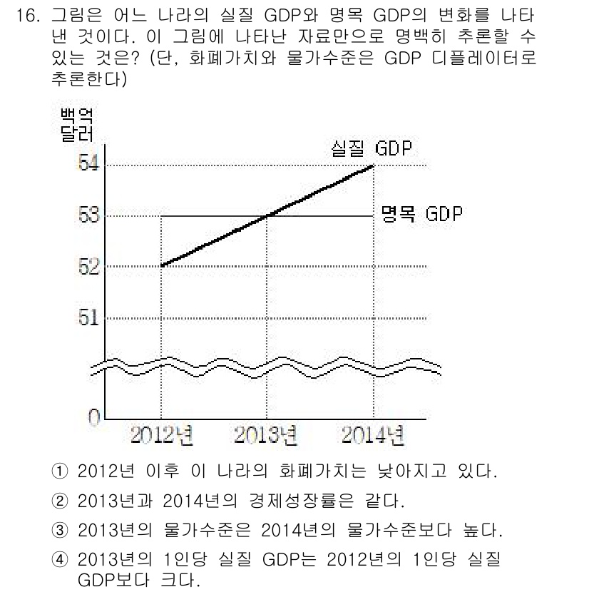 9급_지방직_공무원_사회 2015년 16번 - 주어진 그래프에서 실질 GDP는 지속적으로 증가하고 있지만 명목 GDP는... 에 관한 핵심 기출문제
