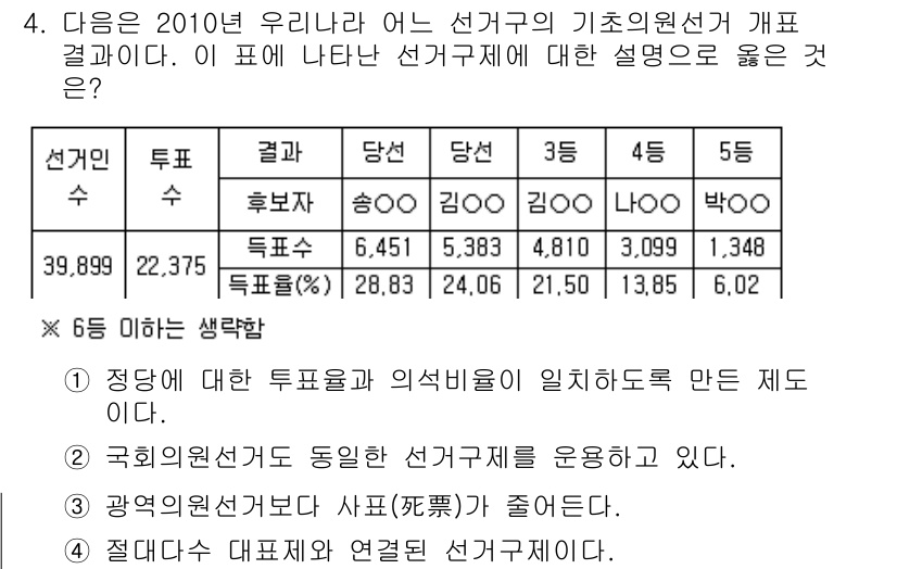 9급_지방직_공무원_사회복지학개론 2015년 4번 - 주어진 문제에서 '3'번 선택지는 "광역의원선거보다 사표(死票)가 줄어든... 에 관한 핵심 기출문제
