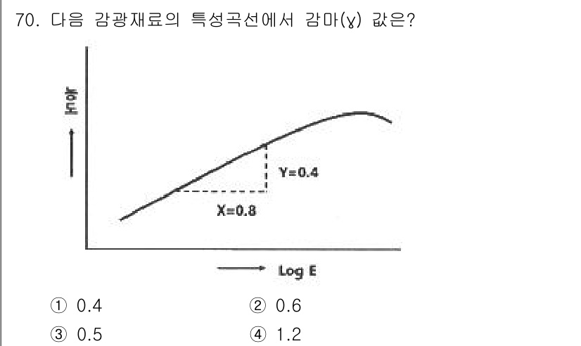 디지털인쇄산업기사 2019년 70번 - 주어진 그래프에서 X값이 0.8일 때 Y값은 0.4로 나타나 있습니다. ... 에 관한 핵심 기출문제