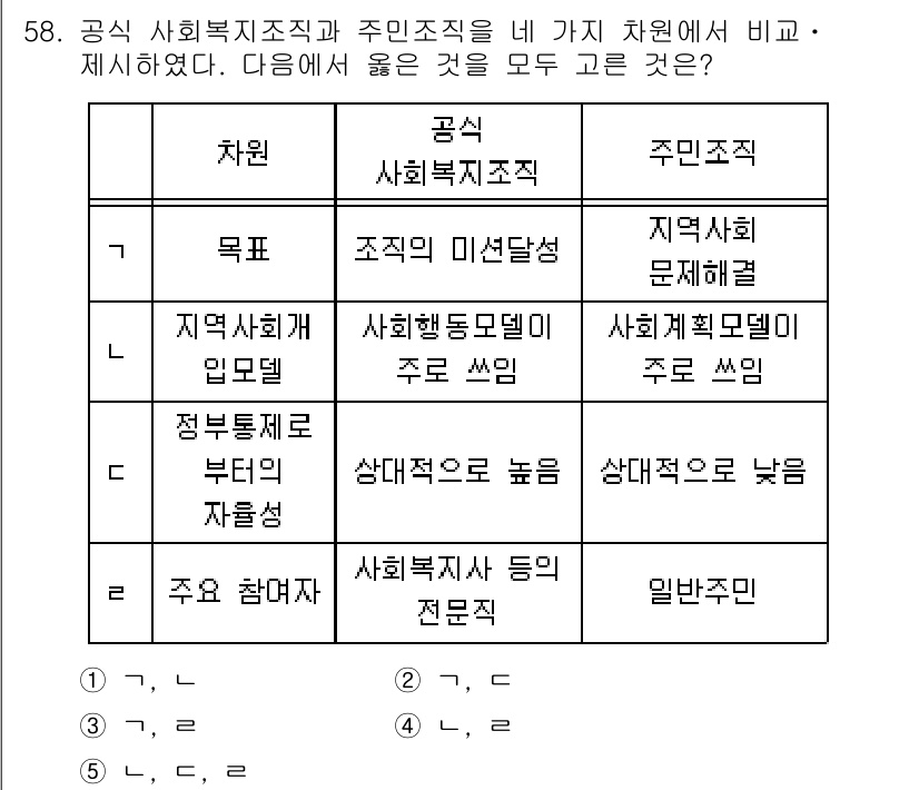 사회복지사_1급(2교시)(구) 2021년 58번 - 공식 사회복지조직과 주민조직의 차이는 두 조직의 목표와 접근 방식에 있습... 에 관한 핵심 기출문제