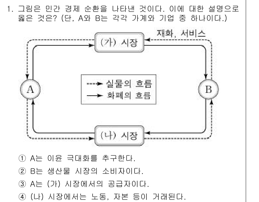 소방공무원(공개)_사회(구) 2020년 1번 - 제시된 도식은 민간 경제의 시장 구조를 나타내며, (가) 시장에서는 재화... 에 관한 핵심 기출문제