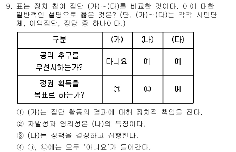 소방공무원(공개)_사회(구) 2020년 9번 - 정답 '4'는 정치 참여 집단 (가)~(다)의 일반적인 설명이 제공된 것... 에 관한 핵심 기출문제