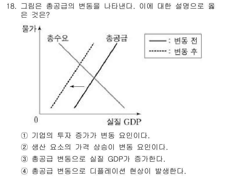 소방공무원(공개)_사회(구) 2021년 18번 - 주어진 그래프는 총공급과 총수요의 변화를 나타냅니다. 실질 GDP 증가에... 에 관한 핵심 기출문제