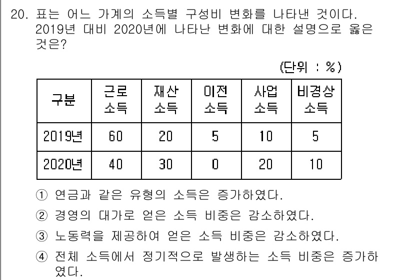 소방공무원(공개)_사회(구) 2021년 20번 - 2019년과 2020년의 소득 비율을 비교해보면, 근로 소득은 60%에서... 에 관한 핵심 기출문제