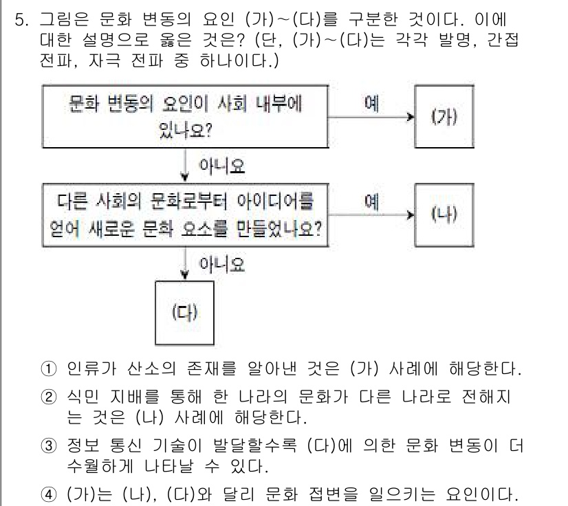 소방공무원(공개)_사회(구) 2021년 5번 - 문제에서 제시한 그래프는 문화 변동의 요인을 구분하는 내용입니다. (가)... 에 관한 핵심 기출문제